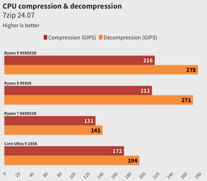 Обзор Ryzen 9 9950X3D: лучший процессор, но я не рекомендую его брать всем и каждому — Тесты Создания контента. 4