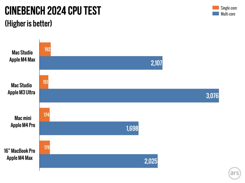 Studio или mini — смотрим, что оптимальнее. Обзор Mac Studio на M3 Ultra и M4 Max — Производительность и мощность. 1