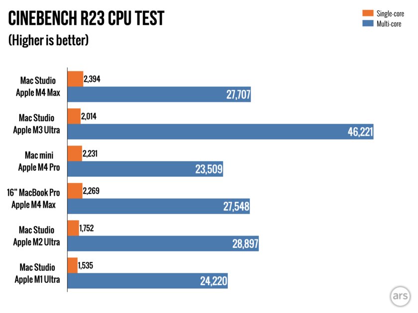 Studio или mini — смотрим, что оптимальнее. Обзор Mac Studio на M3 Ultra и M4 Max — Производительность и мощность. 2