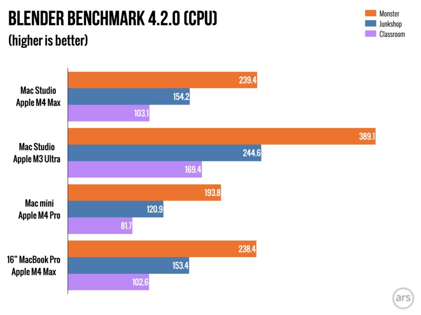 Studio или mini — смотрим, что оптимальнее. Обзор Mac Studio на M3 Ultra и M4 Max — Производительность и мощность. 3