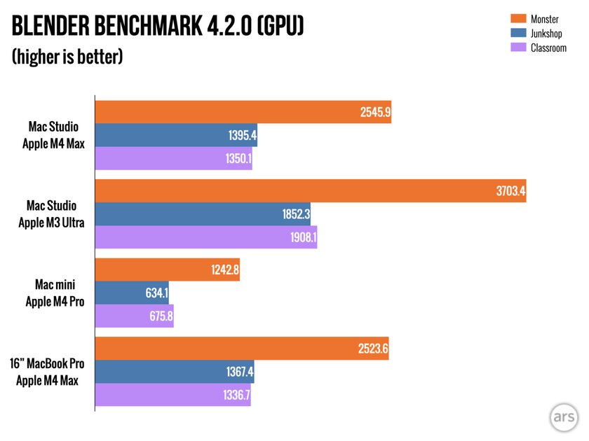 Studio или mini — смотрим, что оптимальнее. Обзор Mac Studio на M3 Ultra и M4 Max — Производительность и мощность. 9