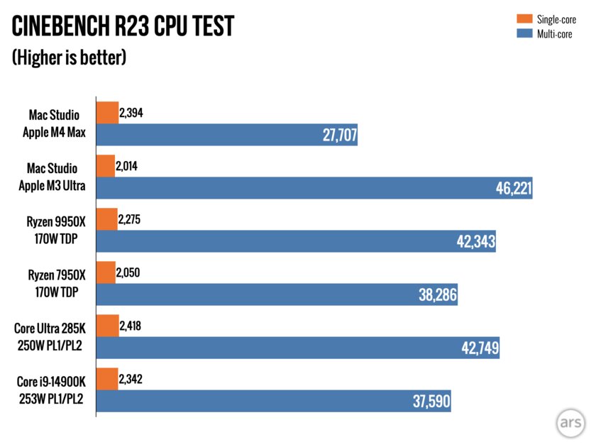 Studio или mini — смотрим, что оптимальнее. Обзор Mac Studio на M3 Ultra и M4 Max — Производительность и мощность. 17