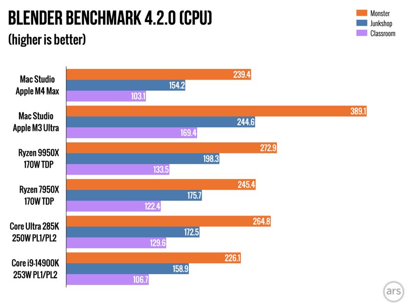 Studio или mini — смотрим, что оптимальнее. Обзор Mac Studio на M3 Ultra и M4 Max — Производительность и мощность. 20