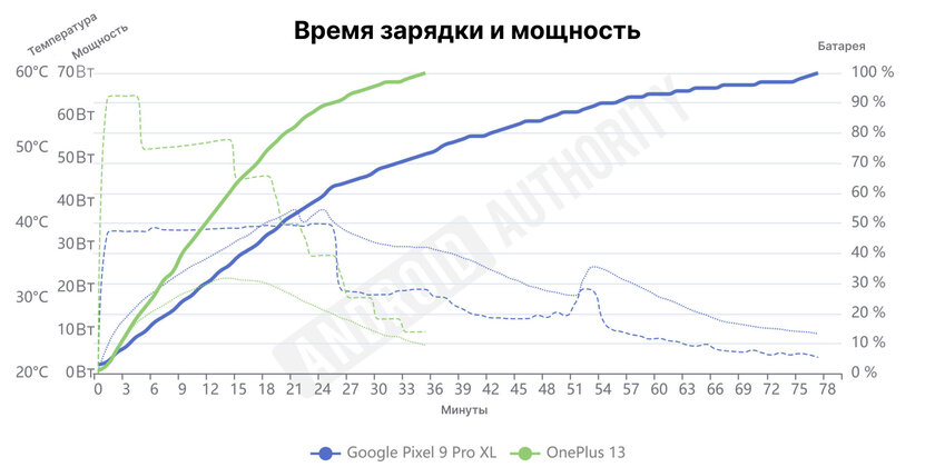 Быстрая зарядка всё ещё убивает батарею смартфона? Тест современных смартфонов