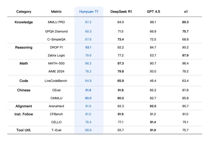 Tencent выпустила новую ИИ-модель Hunyuan T1: она обходит GPT 4.5 и DeepSeek R1