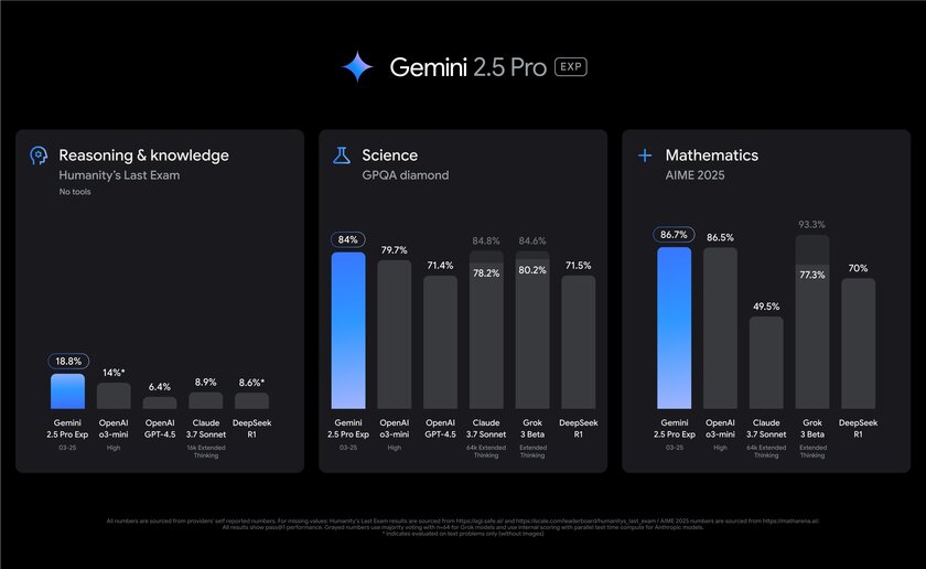 Представлена Gemini 2.5 Pro — самая интеллектуальная нейросеть Google со встроенным мышлением