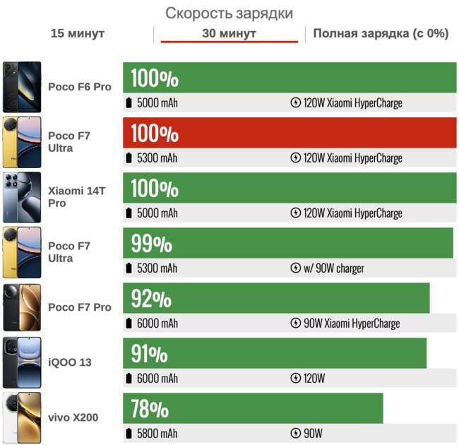 Это просто монстр, и уже в России. Обзор POCO F7 Ultra — первого Ultra-фона бренда — Автономность. 5