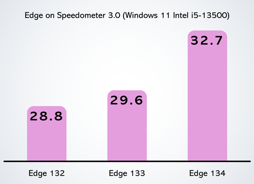 Microsoft хвастается, что Edge стал быстрее на 9%. Осталось убедить пользователей его выбрать