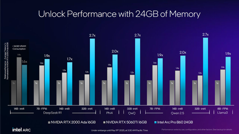 Intel представила Arc Pro B50 и B60 — профессиональные видеокарты с 3-кратным ускорением в ИИ-задачах
