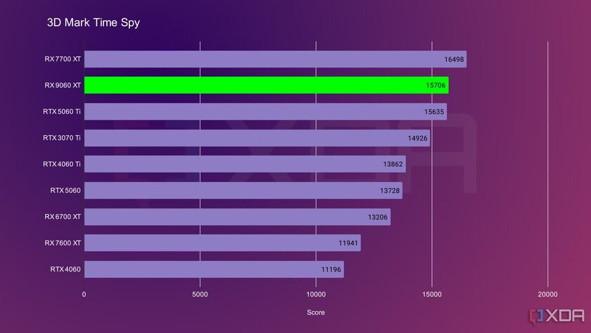 Впервые за 10 лет! Мейнстримная видеокарта от AMD выгоднее, чем от NVIDIA — обзор Radeon RX 9060 XT — Превосходная производительность в 1080p и достойная в 1440p. 5