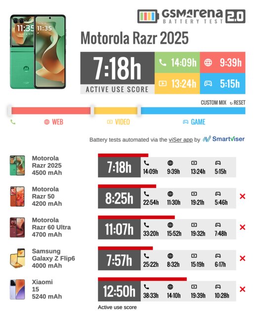 Шикарный дисплей, неплохие камеры и минимум апгрейдов: обзор Motorola Razr 60 — Автономность и зарядка. 1
