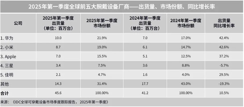 Huawei занял первое место на рынке носимой электроники: Apple даже не на втором