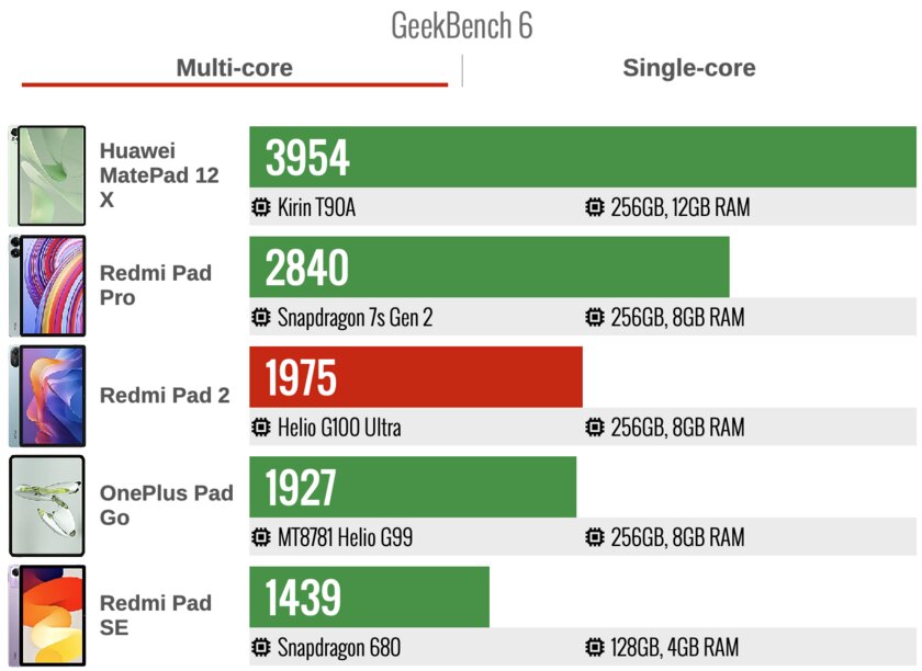 Идеальный недорогой планшет для фильмов и работы? Обзор Redmi Pad 2 — с microSD и аудиоразъёмом