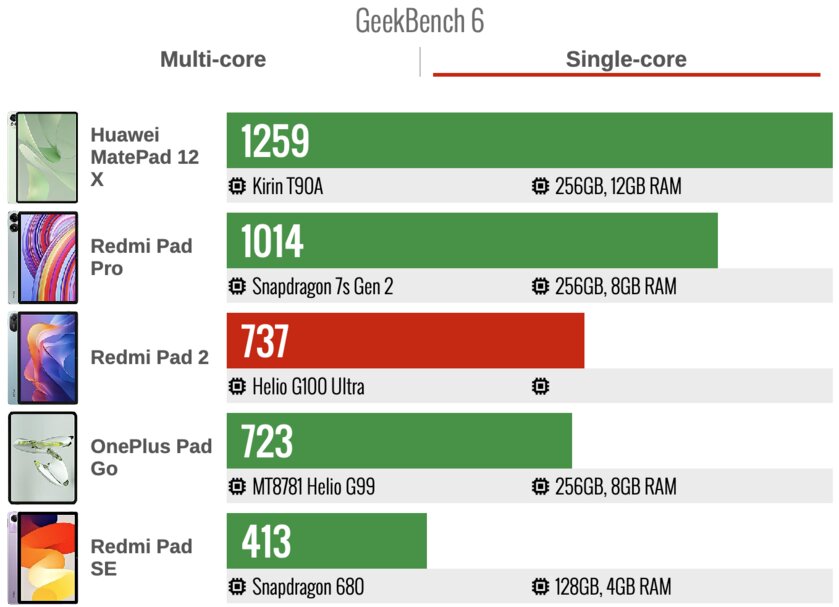 Идеальный недорогой планшет для фильмов и работы? Обзор Redmi Pad 2 — с microSD и аудиоразъёмом