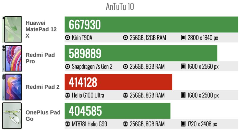 Идеальный недорогой планшет для фильмов и работы? Обзор Redmi Pad 2 — с microSD и аудиоразъёмом