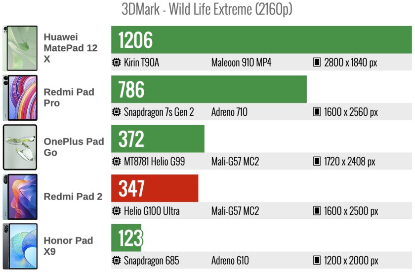 Идеальный недорогой планшет для фильмов и работы? Обзор Redmi Pad 2 — с microSD и аудиоразъёмом