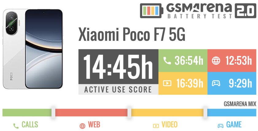 Обзор POCO F7: этим смартфоном POCO обставила саму Xiaomi — да, такое возможно — Автономность. 1