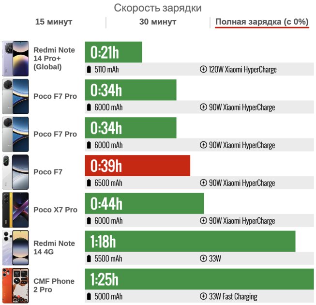 Обзор POCO F7: этим смартфоном POCO обставила саму Xiaomi — да, такое возможно — Автономность. 5