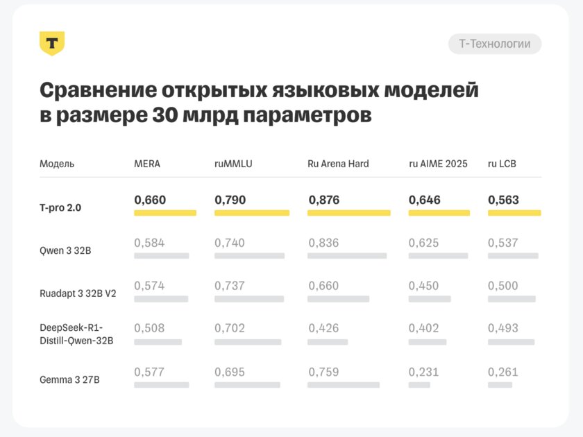 Т-Банк представил LLM с гибридным режимом рассуждений: модель обходит Qwen3 и DeepSeek R1