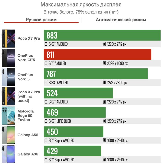 Обзор OnePlus Nord CE5 — похоже, производитель нашёл верный путь — Дисплей. 2