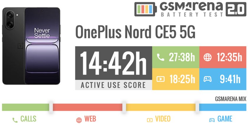 Обзор OnePlus Nord CE5 — похоже, производитель нашёл верный путь — Автономность. 1