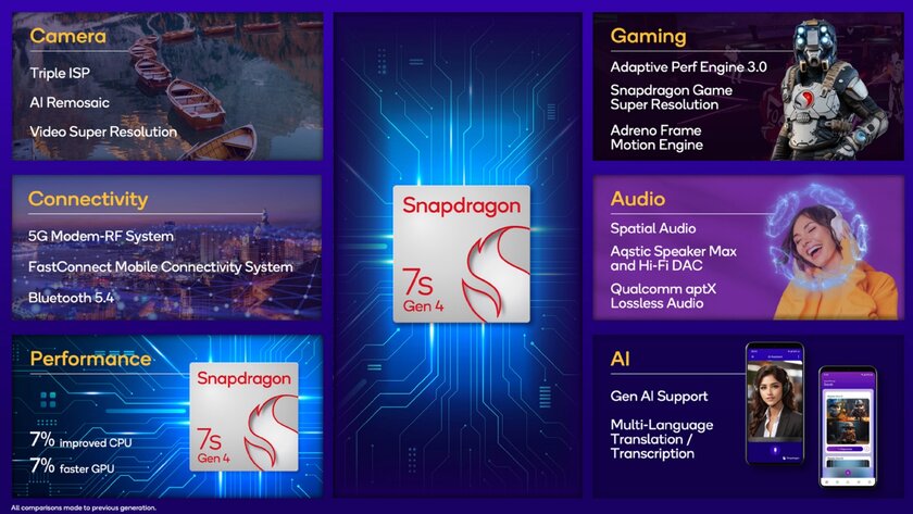 Представлен Snapdragon 7 Gen 4 — чип среднего уровня с игровыми топ-функциями и улучшенным ИИ