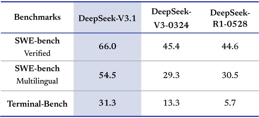 Представлена модель DeepSeek-V3.1: с гибридным режимом и увеличенным контекстным окном