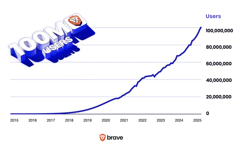 У Brave теперь 100 млн пользователей в месяц — по темпам роста он опережает другие браузеры