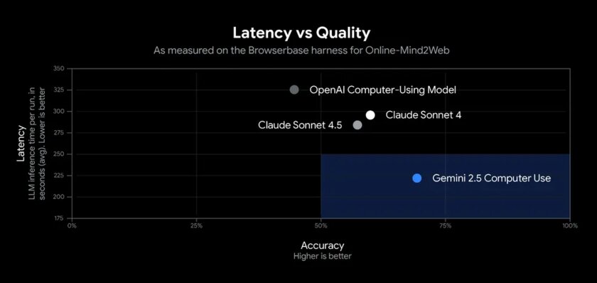 Представлена ИИ-модель Gemini 2.5 Computer Use — управляет браузером и превосходит конкурентов