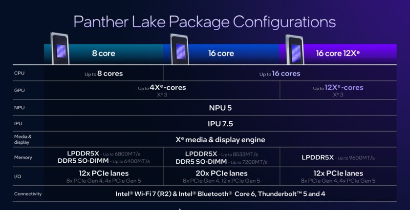 До 16 ядер, новая графика и NPU: Intel раскрыла особенности чипов Panther Lake