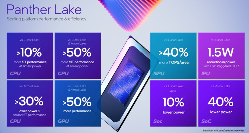 До 16 ядер, новая графика и NPU: Intel раскрыла особенности чипов Panther Lake