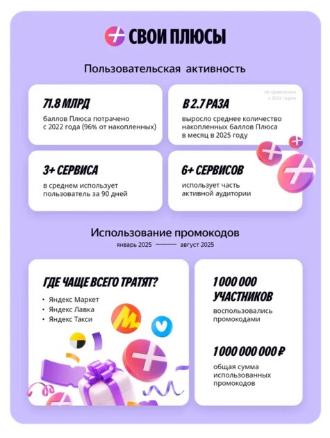 Яндекс представил программу лояльности «Свои Плюсы» с заданиями и подарками для активных пользователей