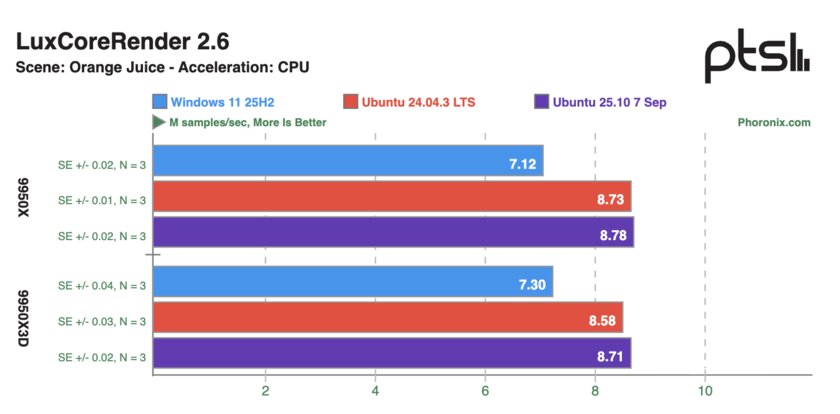 Ryzen 9 9950X и 9950X3D сравнили в Windows 11 и Ubuntu: результаты тестов впечатляют