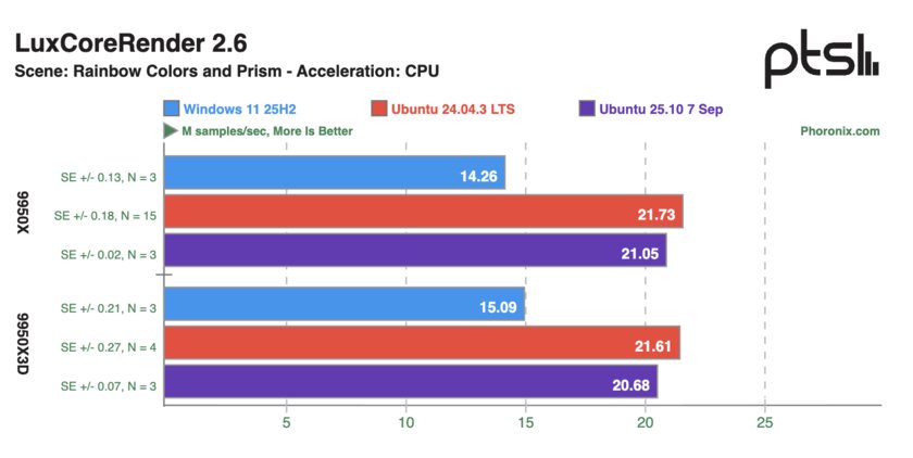 Ryzen 9 9950X и 9950X3D сравнили в Windows 11 и Ubuntu: результаты тестов впечатляют