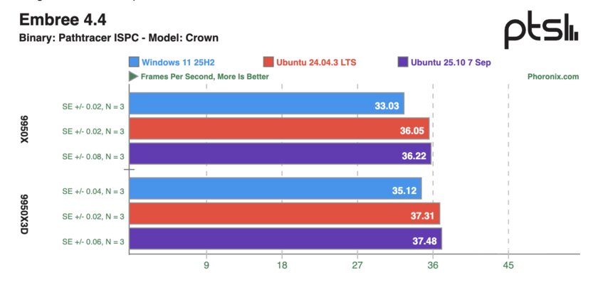 Ryzen 9 9950X и 9950X3D сравнили в Windows 11 и Ubuntu: результаты тестов впечатляют