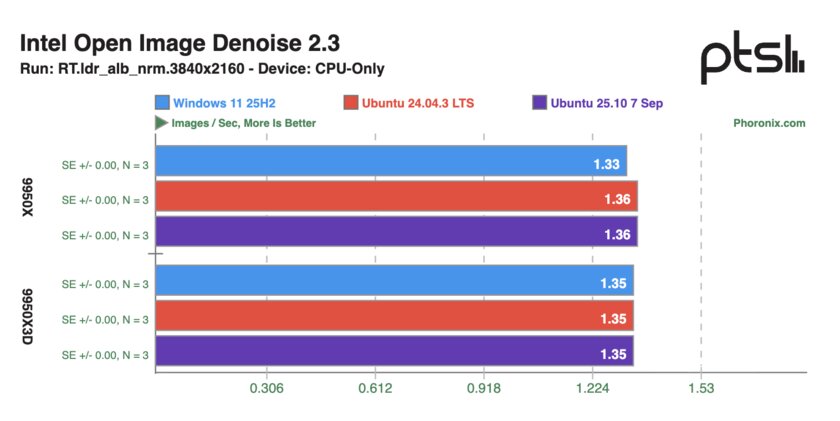 Ryzen 9 9950X и 9950X3D сравнили в Windows 11 и Ubuntu: результаты тестов впечатляют