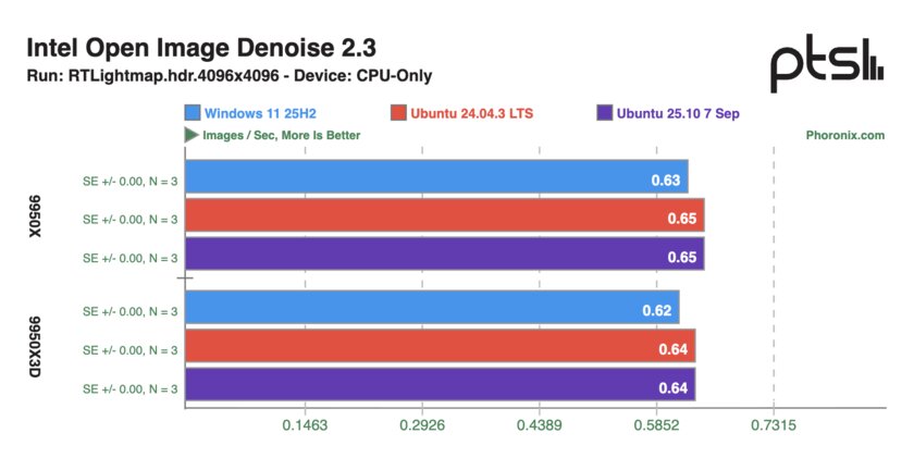 Ryzen 9 9950X и 9950X3D сравнили в Windows 11 и Ubuntu: результаты тестов впечатляют