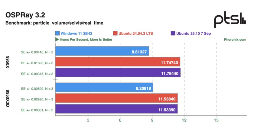 Ryzen 9 9950X и 9950X3D сравнили в Windows 11 и Ubuntu: результаты тестов впечатляют