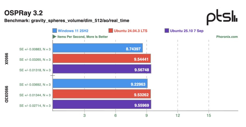 Ryzen 9 9950X и 9950X3D сравнили в Windows 11 и Ubuntu: результаты тестов впечатляют
