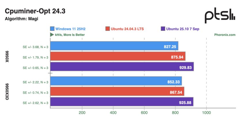 Ryzen 9 9950X и 9950X3D сравнили в Windows 11 и Ubuntu: результаты тестов впечатляют