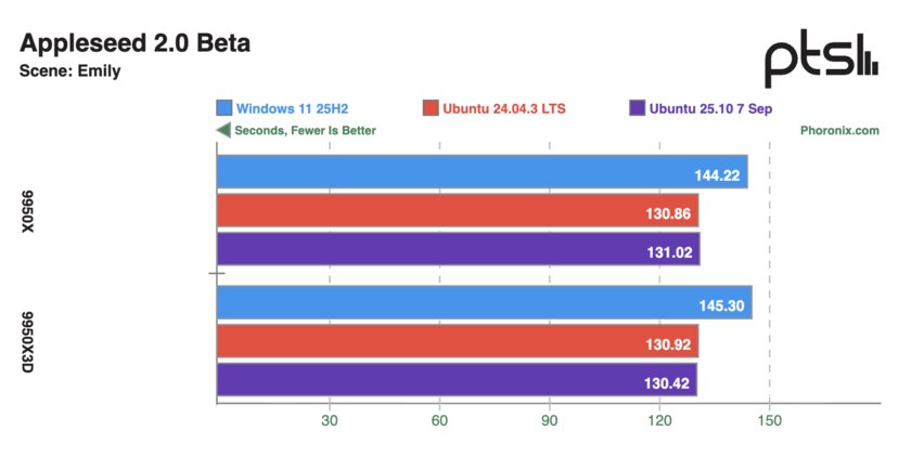 Ryzen 9 9950X и 9950X3D сравнили в Windows 11 и Ubuntu: результаты тестов впечатляют