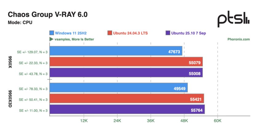 Ryzen 9 9950X и 9950X3D сравнили в Windows 11 и Ubuntu: результаты тестов впечатляют