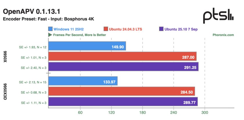 Ryzen 9 9950X и 9950X3D сравнили в Windows 11 и Ubuntu: результаты тестов впечатляют