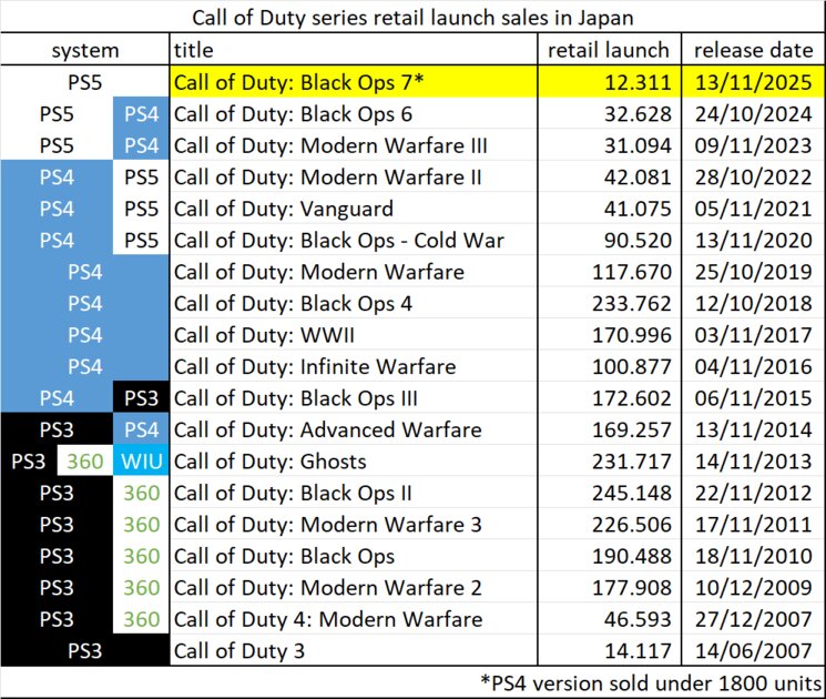 Black Ops 7 поставила в Японии антирекорд: худшие продажи за 20 лет