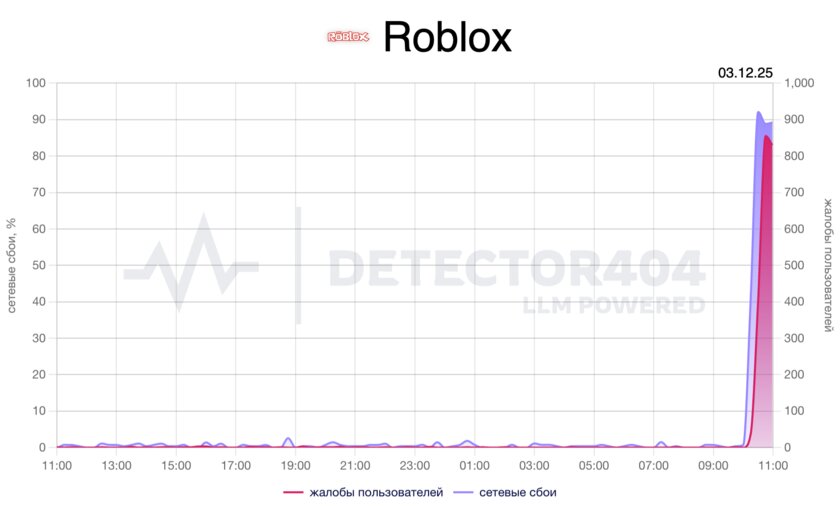 В России перестал открываться Roblox: за час свыше 2000 жалоб