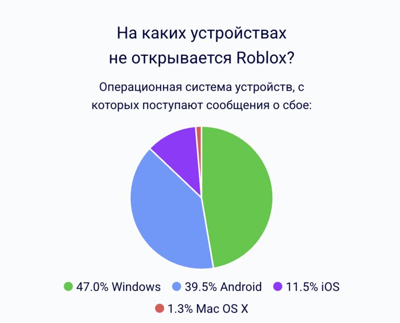 В России перестал открываться Roblox: за час свыше 2000 жалоб