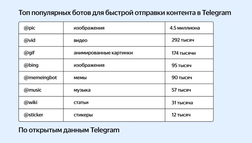 Инлайн-бот @pic от Яндекса стал самым популярным в Telegram: что умеет