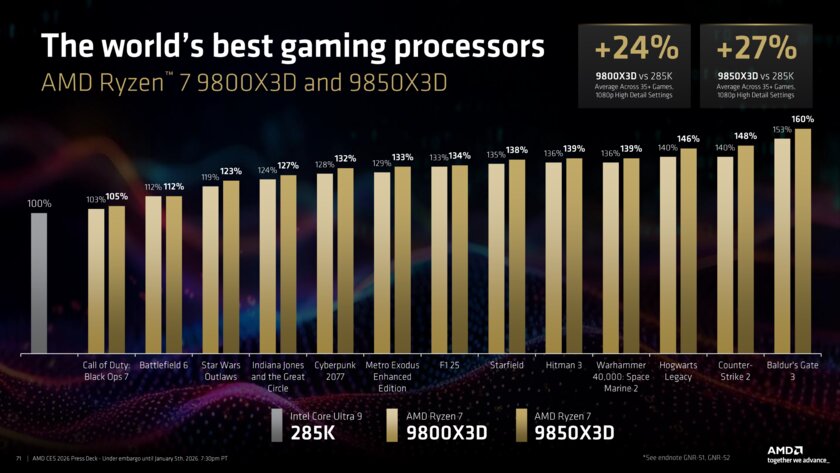 AMD представила Ryzen 7 9850X3D: самый быстрый геймерский процессор