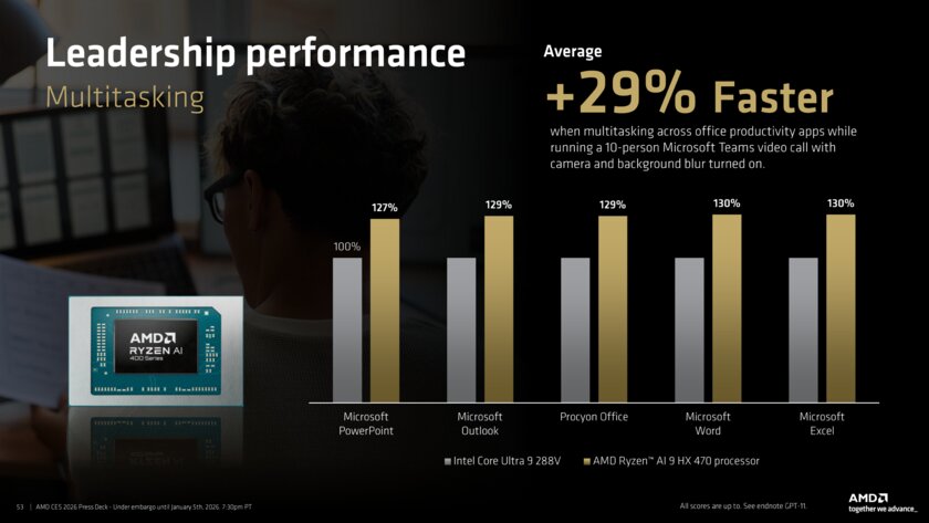 AMD представила мобильные чипы Ryzen AI 400: на 70% мощнее Lunar Lake при том же TDP