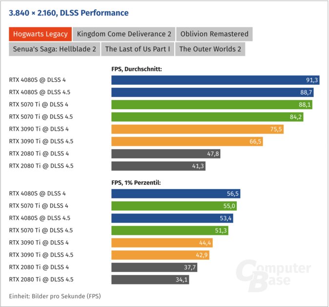 DLSS 4.5 плохо работает на старых видеокартах: FPS падает на 20-30%